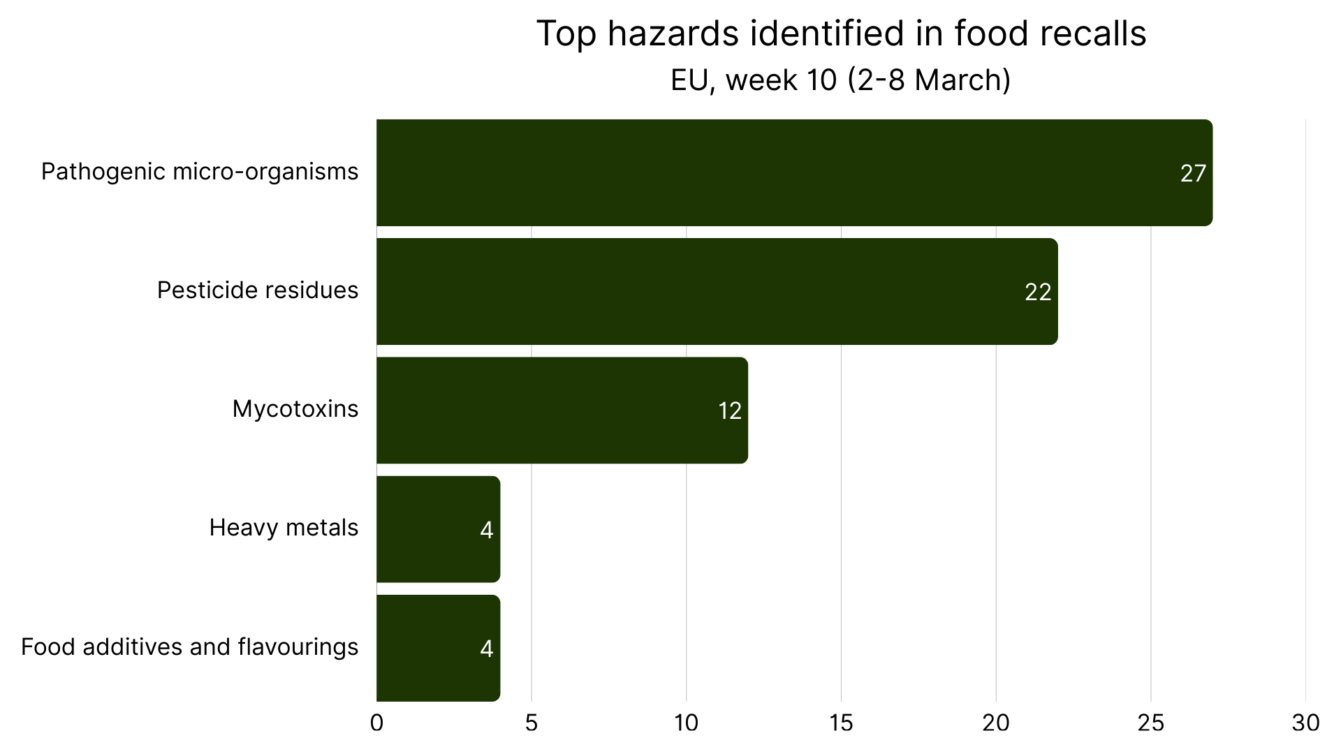 Top 5 food hazards in Europe week 10, 2026.png